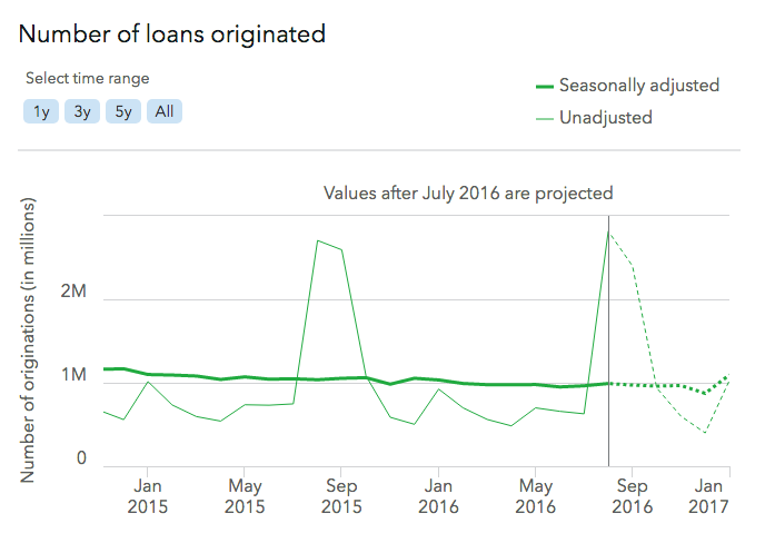 Line chart that has a projected values label, as well as changes in color and pattern to indicate the projected data.